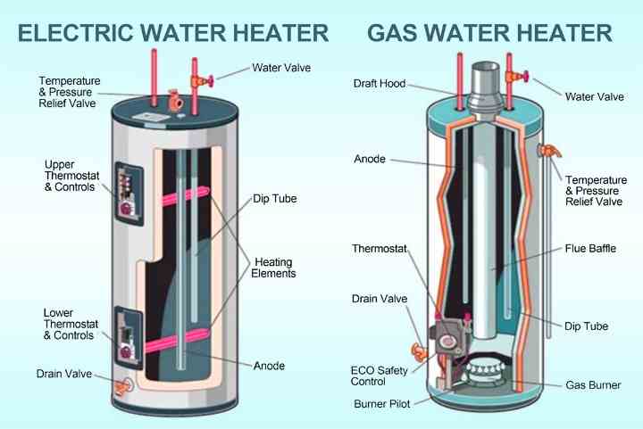 Gas and electric water heater diagram
